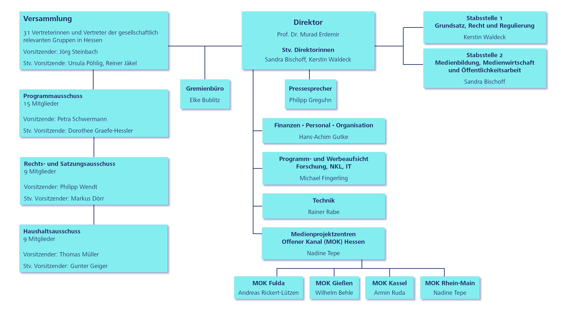 Aufbau und Struktur der Medienanstalt Hessen - Organigramm
